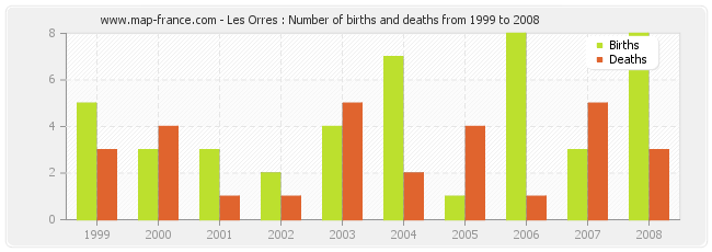 Les Orres : Number of births and deaths from 1999 to 2008